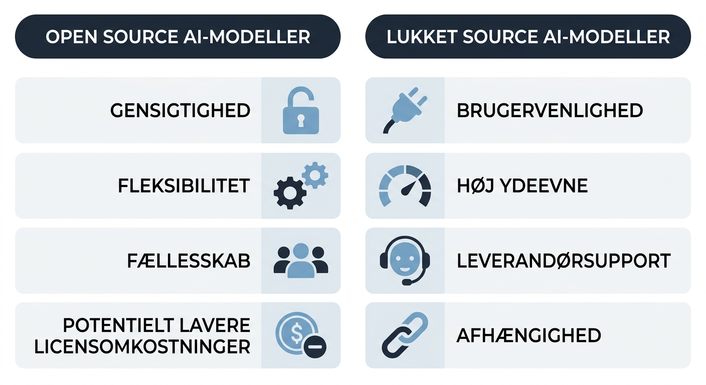 Et diagram, der visuelt sammenligner Open Source og Closed Source AI-modeller baseret på nøgleparametre som transparens, fleksibilitet, omkostninger, implementeringshastighed og afhængighed af leverandør. Brug ikoner eller simple illustrationer for hver parameter.