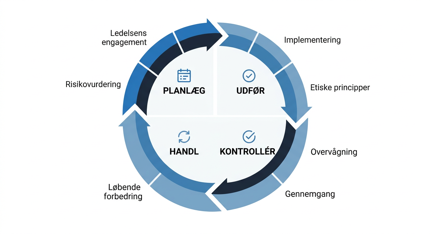 Et procesdiagram, der illustrerer livscyklussen for et AI Management System (AIMS) i henhold til ISO 42001. Diagrammet skal vise de iterative trin som 'Planlæg', 'Implementer', 'Kontroller' og 'Forbedr' (PDCA-cyklussen) med underpunkter som 'Ledelsesengagement', 'Risikostyring', 'Etiske principper' og 'Løbende forbedring' integreret i cyklussen.