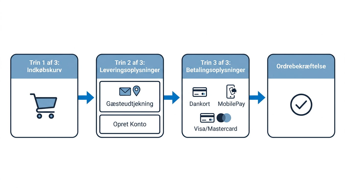 Et simpelt flowdiagram, der illustrerer et friktionsfrit checkout-flow. Diagrammet skal vise de minimale trin: 'Indkøbskurv' -> 'Leveringsinformation' (med gæst-checkout mulighed) -> 'Betalingsinformation' (med flere betalingsmuligheder) -> 'Ordrebekræftelse'. En fremdriftsindikator skal være synlig i diagrammet.