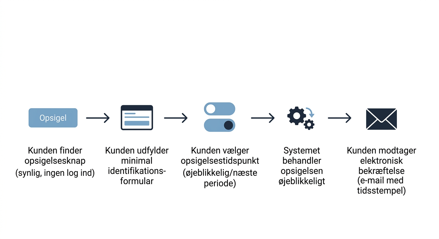 Et flowchart der illustrerer kundens rejse fra at finde opsigelsesknappen til at modtage en bekræftelse, med fokus på de lovmæssige krav.