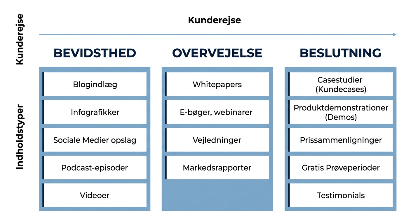 En oversigt over forskellige typer B2B content marketing indhold (blogindlæg, whitepapers, videoer, webinars, cases) og hvordan de bidrager til forskellige faser af kunderejsen (awareness, consideration, decision).