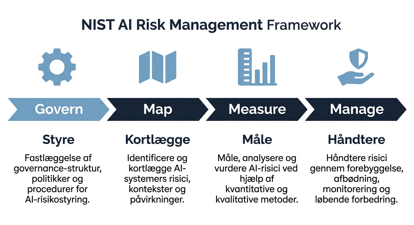 Et flowdiagram eller en infografik, der visuelt repræsenterer de fire kernefunktioner i NIST AI RMF: Govern, Map, Measure og Manage. Hver funktion skal have en kort beskrivelse og ikoner, der symboliserer dens formål (f.eks. et tandhjul for Govern, et kort for Map, en målestok for Measure og et skjold for Manage).