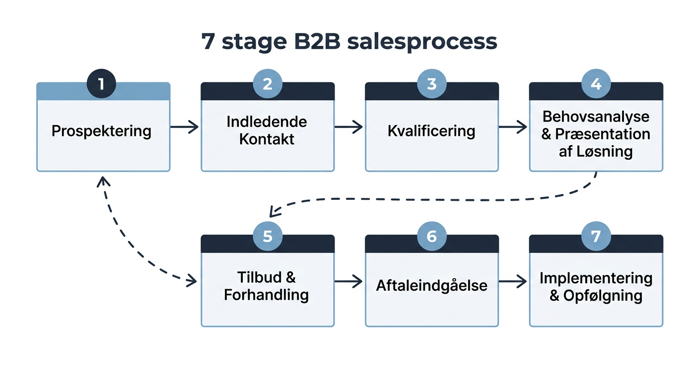 Et flowchart, der illustrerer de syv faser af B2B-salgsprocessen (Prospektering, Indledende kontakt, Kvalificering, Behovsanalyse og løsningspræsentation, Tilbud og forhandling, Aftaleslutning, Implementering og opfølgning) med pile, der viser den lineære fremdrift, men også en stiplet pil, der indikerer muligheden for at bevæge sig tilbage til tidligere faser (iterativ proces). Hver fase bør være en boks med en kort beskrivelse.