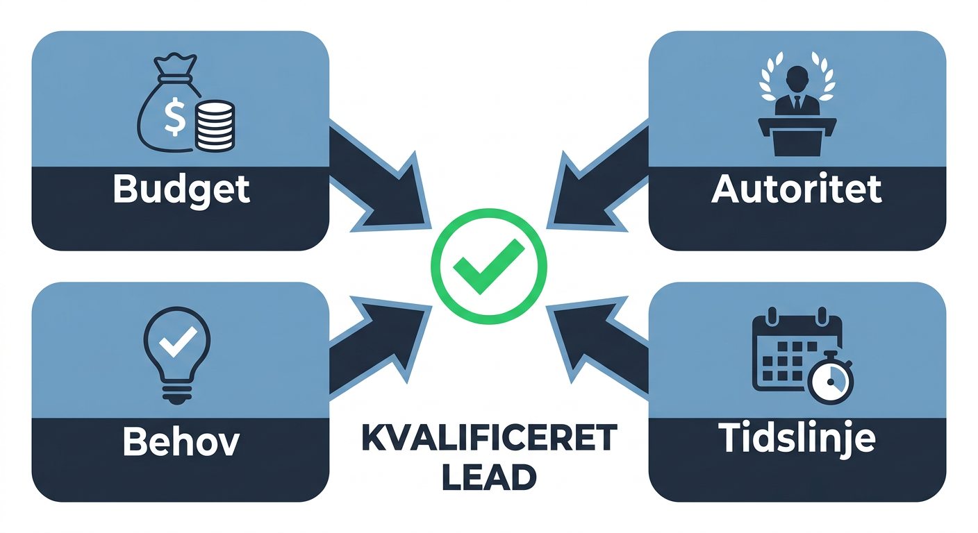 En visuel repræsentation af BANT-frameworket (Budget, Authority, Need, Timeline), der viser de fire elementer som søjler eller kvadrater, der bygger op til en 'kvalificeret lead' eller et 'grønt lys'. Det skal tydeligt vise, hvordan alle fire aspekter er nødvendige for en god kvalificering.