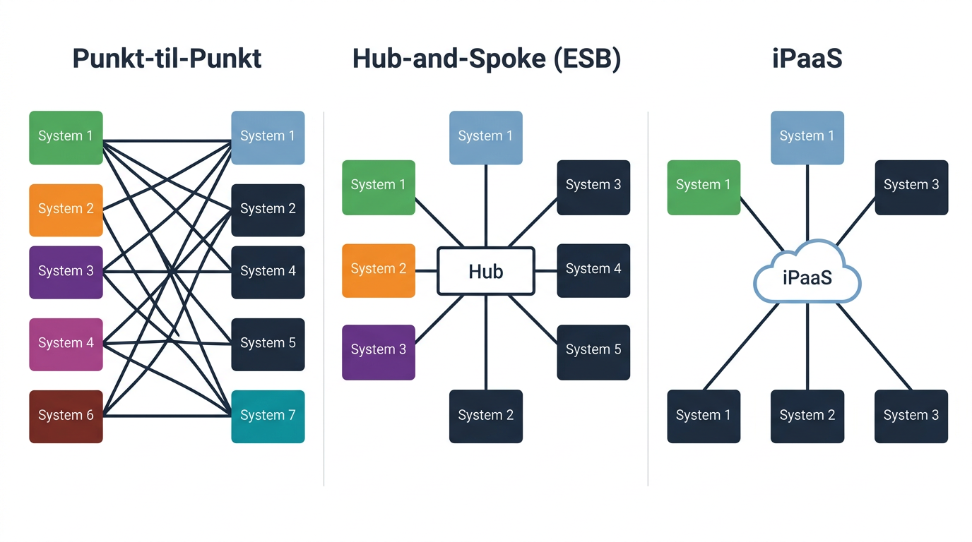 Et sammenlignende diagram der viser de tre integrationstyper: Punkt-til-punkt (spaghetti-arkitektur), Hub-and-Spoke (med en central ESB), og iPaaS (cloud-baseret platform). Hvert diagram skal visuelt repræsentere kompleksiteten og strukturen.